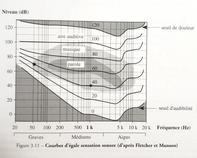 courbe isosonique de Fletcher et Munson