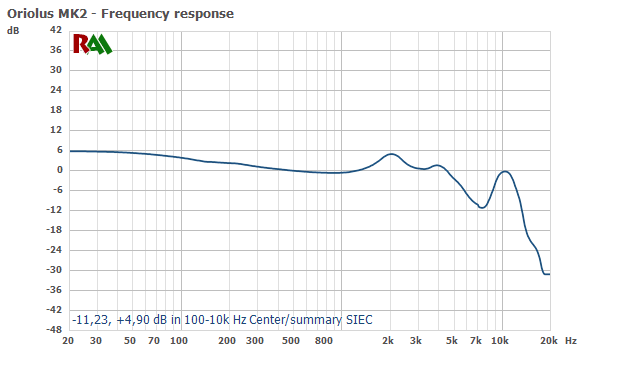 Measurement's report Oriolus MK2 test and graphs - Reference Audio Analyzer