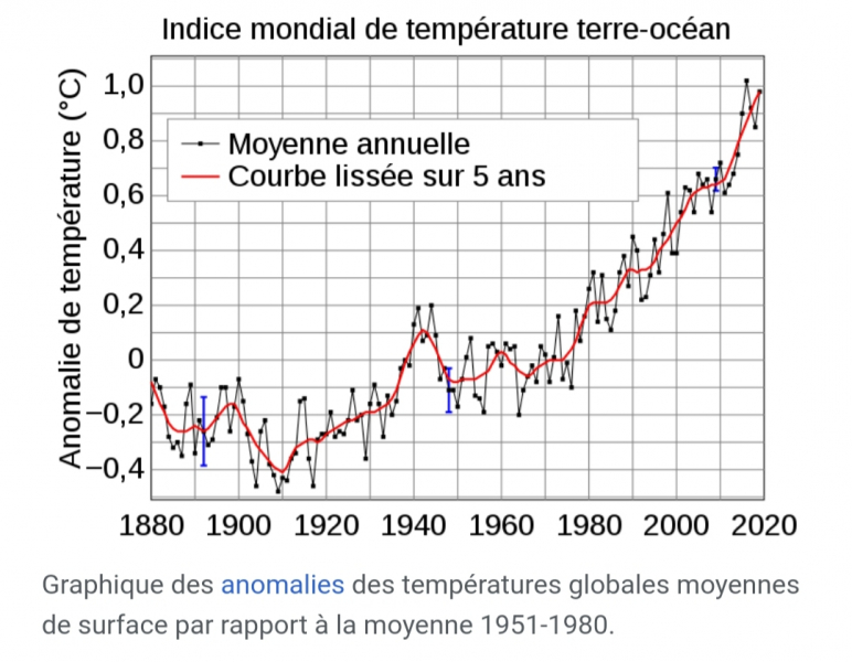 Réchauffement