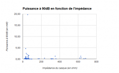 Puissance moyenne à 90dB en fonction de l'impédance d'un casque