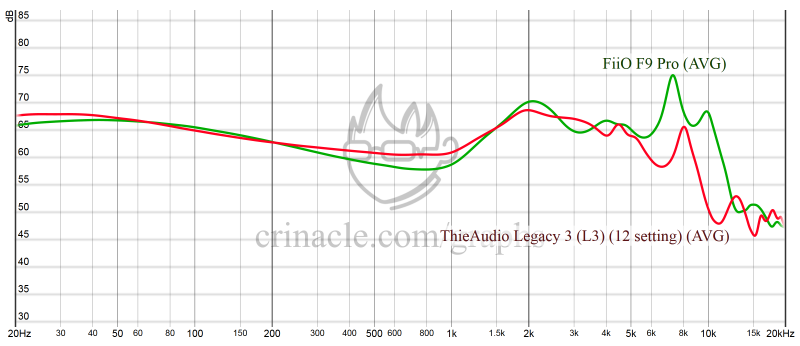 Graphes comparés FiiO F9 Pro / ThieAudio Legacy 3