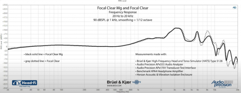 focal clear vs MG