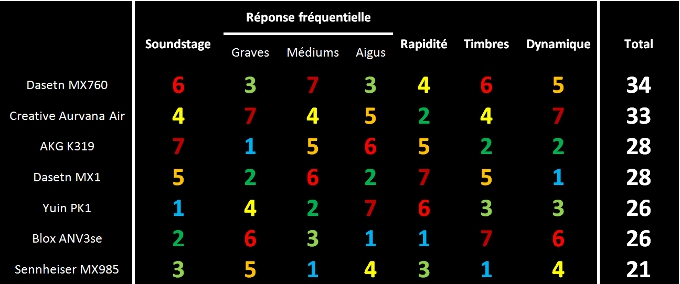 Tableau comparatif des écouteurs-boutons