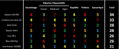 Tableau comparatif des écouteurs-boutons