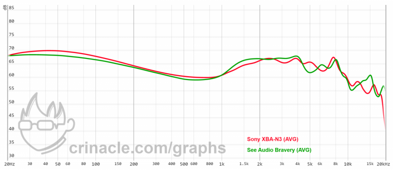 Sony XBA- N3 vs. SeeAudio Bravery