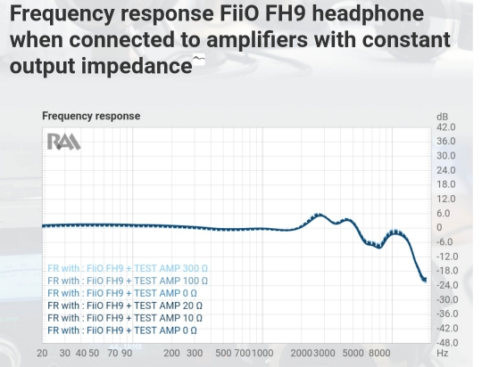 Réponse du FH9 aux impédances d'amplis