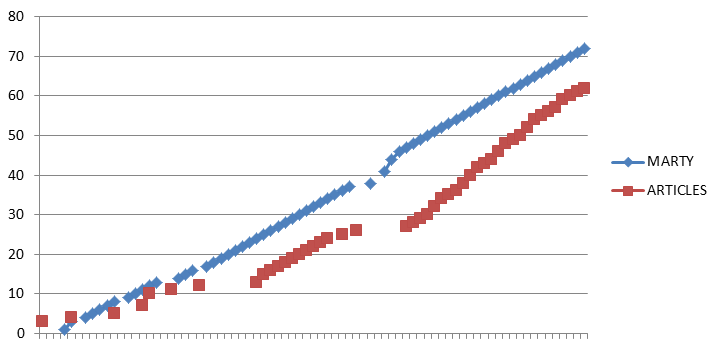 Statistiques - nombre d'articles