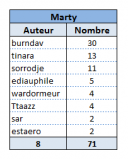 TN - auteurs des Marty