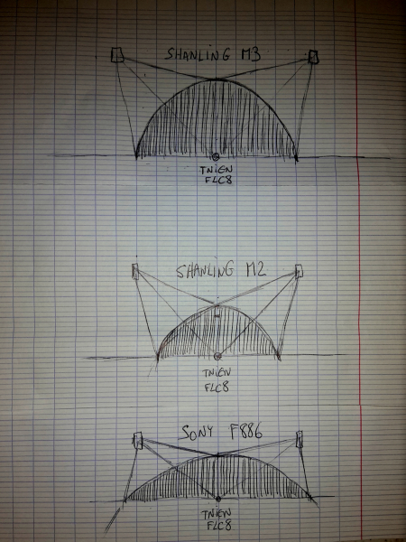 M2 vs M3 vs F886