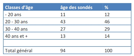 age des sondés