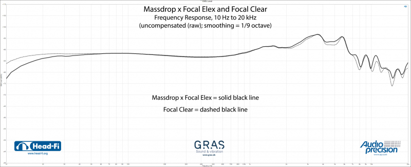 RMS-Level 1-9 RAW Massdrop-x-Focal-Elex Focal-Clear 10-Hz-to-20-kHz